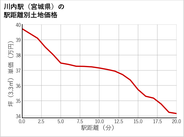 川内駅（宮城県）の徒歩距離別の土地坪単価