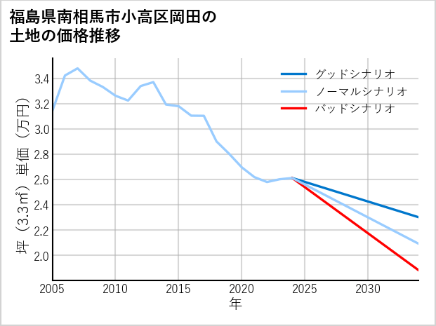 福島県南相馬市小高区岡田の土地価格推移