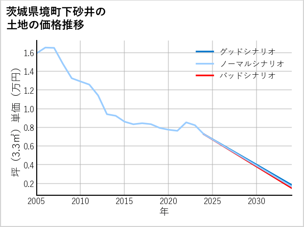 茨城県境町下砂井の土地価格推移