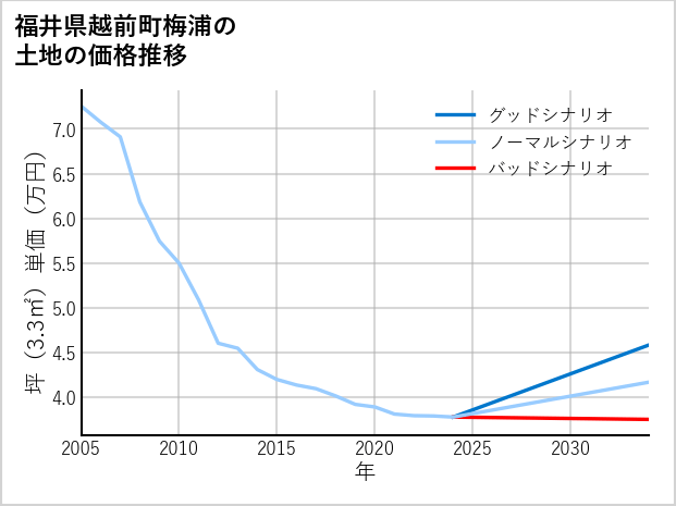 福井県越前町梅浦の土地価格推移