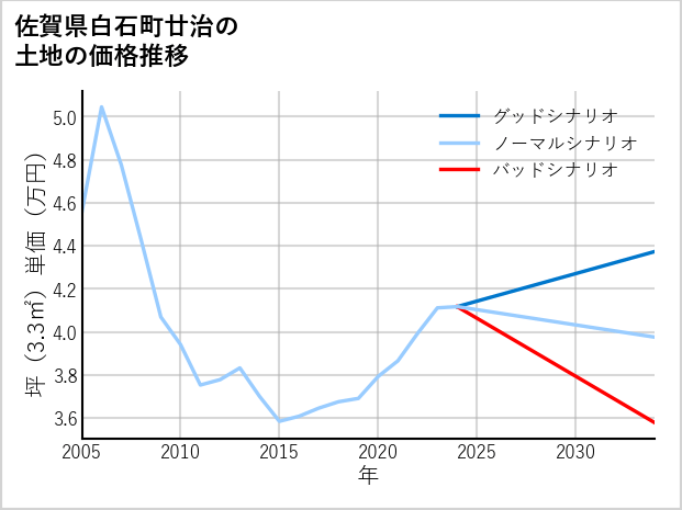佐賀県白石町廿治の土地価格推移
