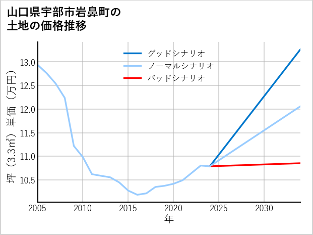 山口県宇部市岩鼻町の土地価格推移