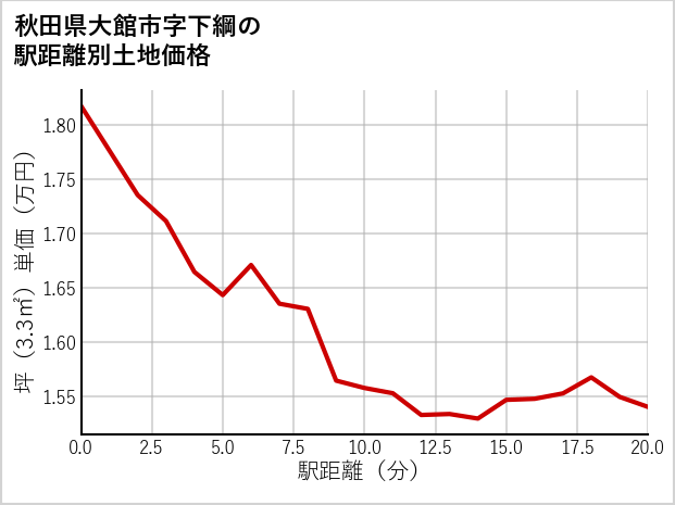 秋田県大館市下綱の徒歩距離別の土地坪単価