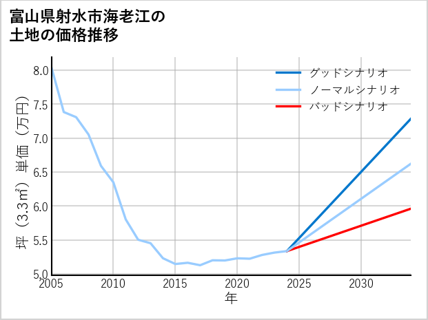 富山県射水市海老江の土地価格推移