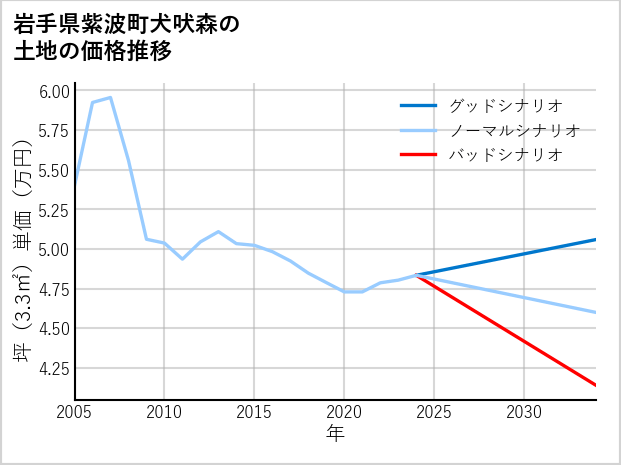 岩手県紫波町犬吠森の土地価格推移
