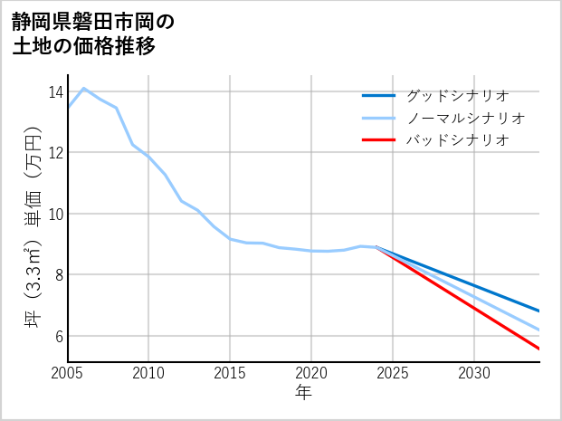 静岡県磐田市岡の土地価格推移
