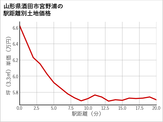 山形県酒田市宮野浦の徒歩距離別の土地坪単価