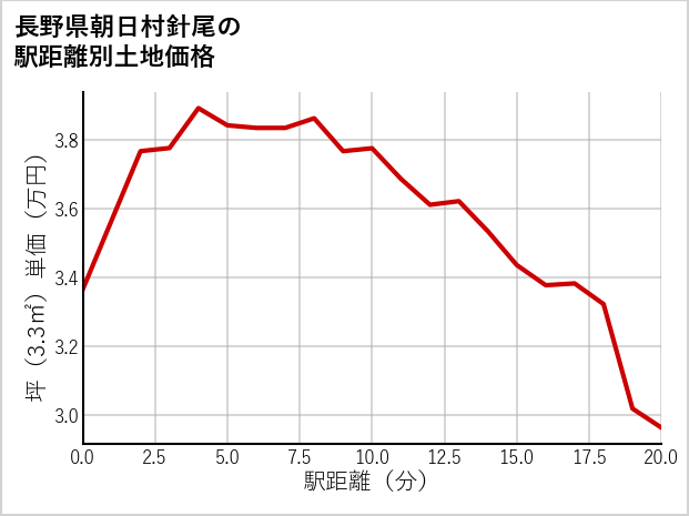 長野県朝日村針尾の徒歩距離別の土地坪単価