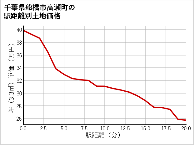 千葉県船橋市高瀬町の徒歩距離別の土地坪単価