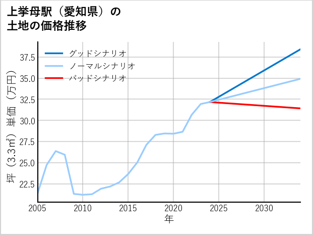 上挙母駅（愛知県）の土地価格推移