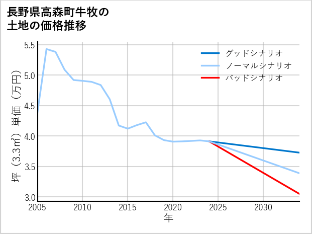 長野県高森町牛牧の土地価格推移