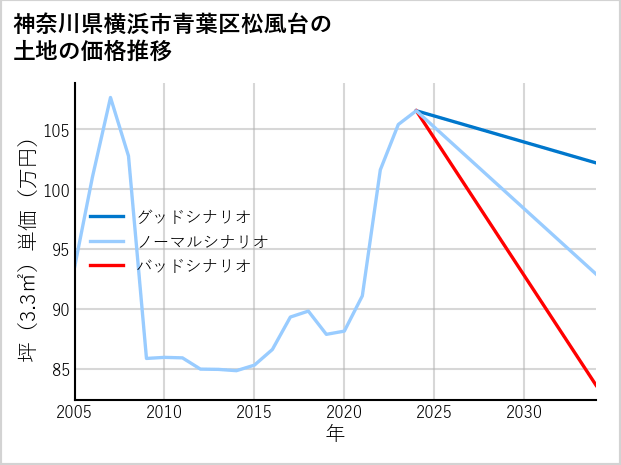 神奈川県横浜市青葉区松風台の土地価格推移