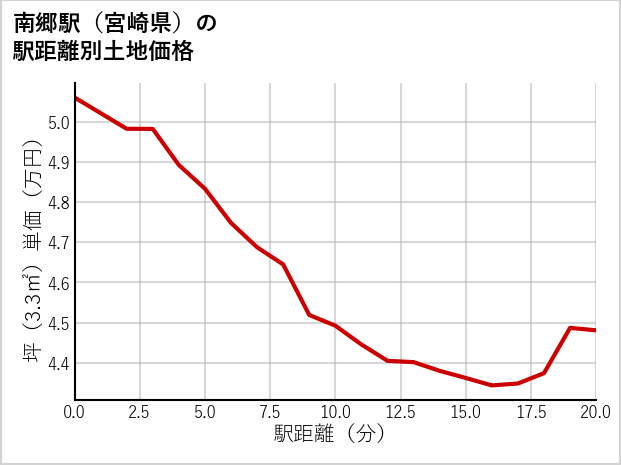 南郷駅（宮崎県）の徒歩距離別の土地坪単価