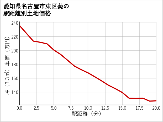 愛知県名古屋市東区葵の徒歩距離別の土地坪単価