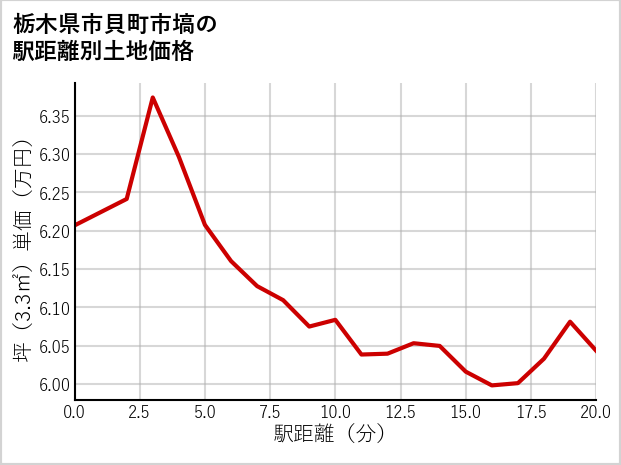 栃木県市貝町市塙の徒歩距離別の土地坪単価