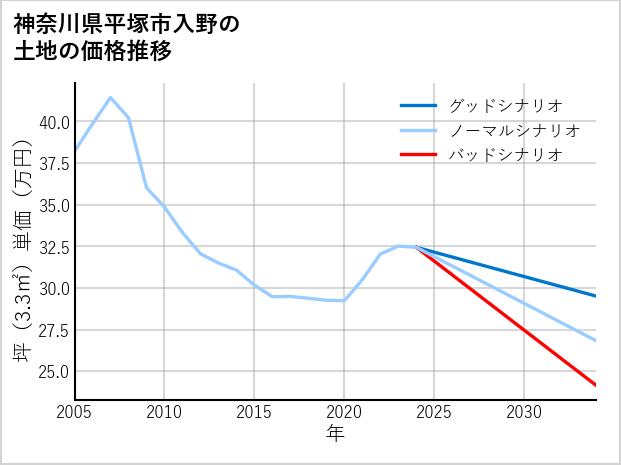神奈川県平塚市入野の土地価格推移