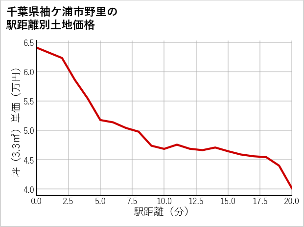 千葉県袖ケ浦市野里の徒歩距離別の土地坪単価