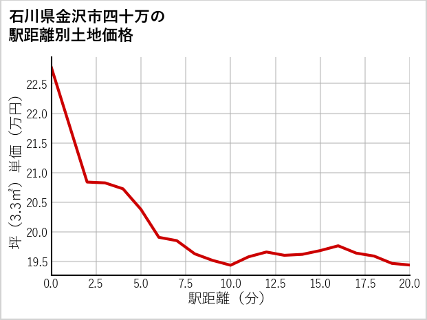 石川県金沢市四十万の徒歩距離別の土地坪単価