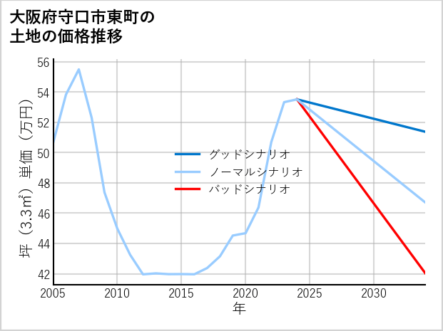 大阪府守口市東町の土地価格推移