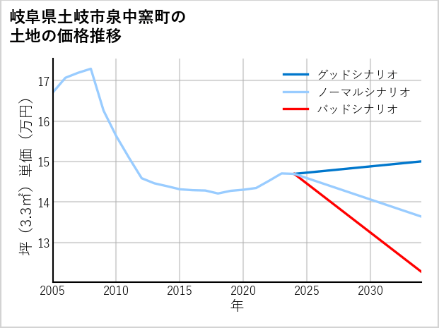 岐阜県土岐市泉中窯町の土地価格推移