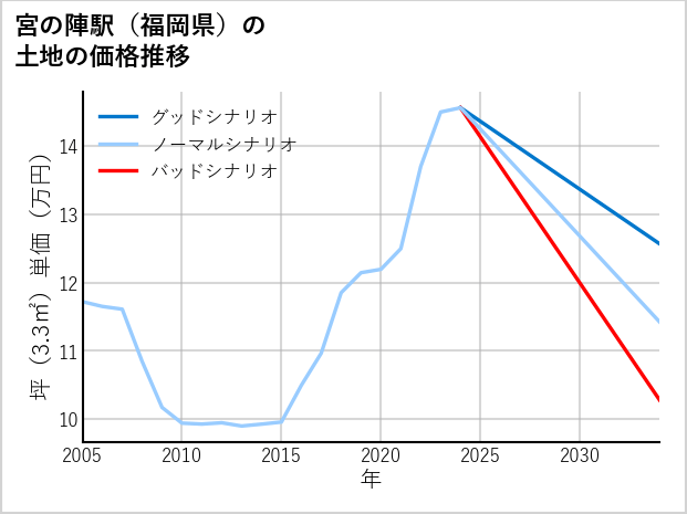 宮の陣駅（福岡県）の土地価格推移
