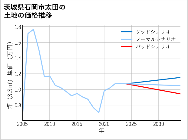 茨城県石岡市太田の土地価格推移