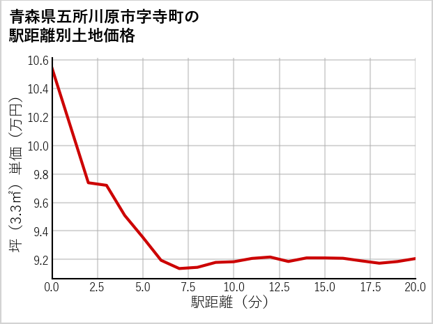 青森県五所川原市寺町の徒歩距離別の土地坪単価