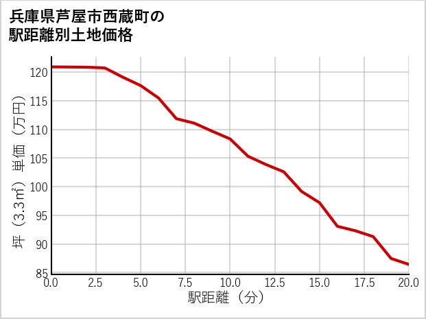 兵庫県芦屋市西蔵町の徒歩距離別の土地坪単価