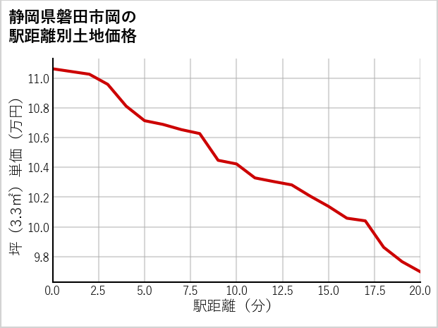 静岡県磐田市岡の徒歩距離別の土地坪単価