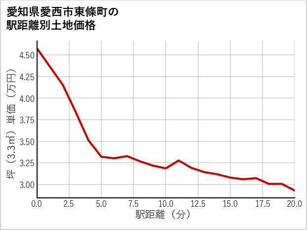 愛知県愛西市東條町の徒歩距離別の土地坪単価