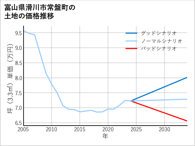 富山県滑川市常盤町の土地価格推移
