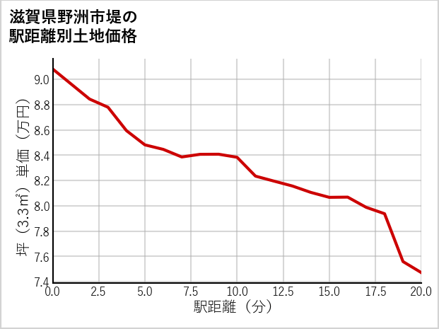 滋賀県野洲市堤の徒歩距離別の土地坪単価