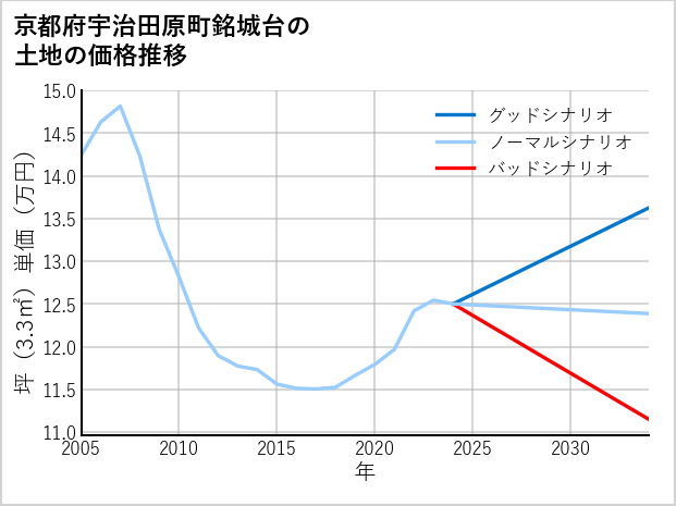 京都府宇治田原町銘城台の土地価格推移