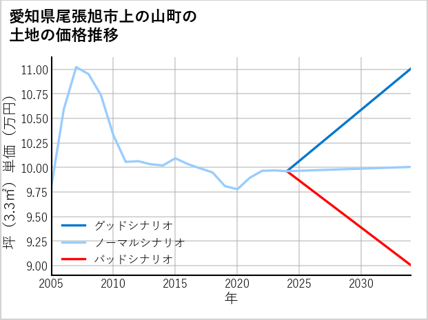 愛知県尾張旭市上の山町の土地価格推移