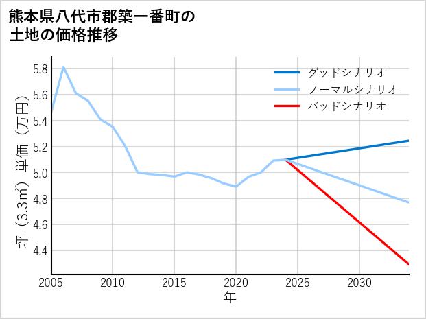 熊本県八代市郡築一番町の土地価格推移