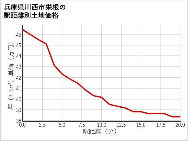 兵庫県川西市栄根の徒歩距離別の土地坪単価