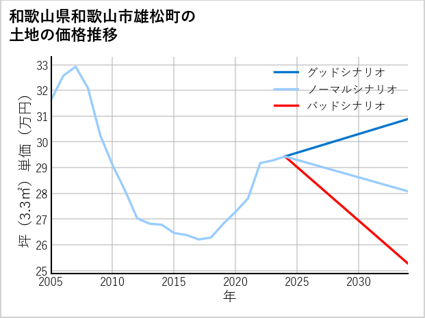 和歌山県和歌山市雄松町の土地価格推移