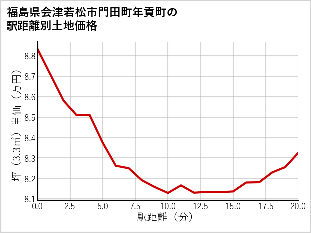 福島県会津若松市門田町年貢町の徒歩距離別の土地坪単価