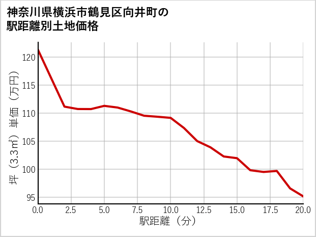 神奈川県横浜市鶴見区向井町の徒歩距離別の土地坪単価