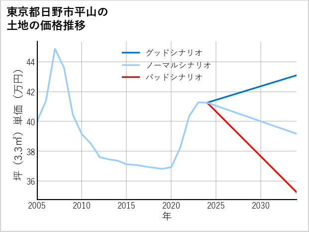東京都日野市平山の土地価格推移