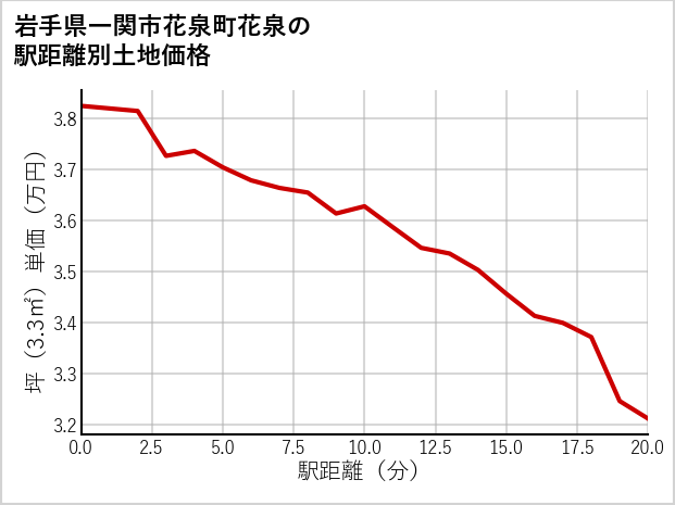 岩手県一関市花泉町花泉の徒歩距離別の土地坪単価