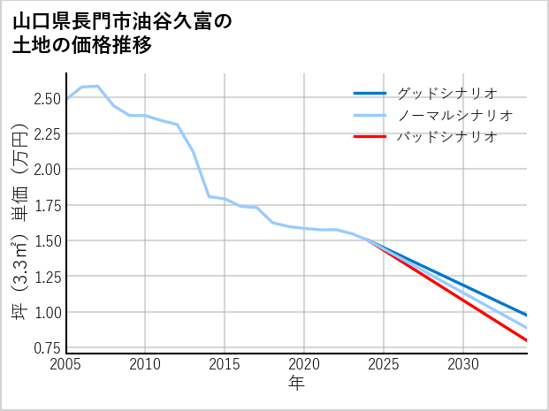 山口県長門市油谷久富の土地価格推移