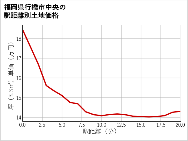 福岡県行橋市中央の徒歩距離別の土地坪単価