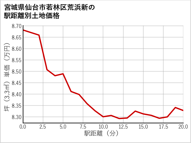 宮城県仙台市若林区荒浜新の徒歩距離別の土地坪単価