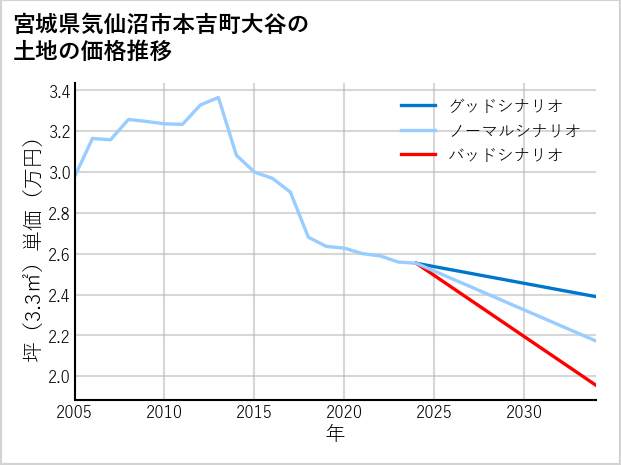宮城県気仙沼市本吉町大谷の土地価格推移