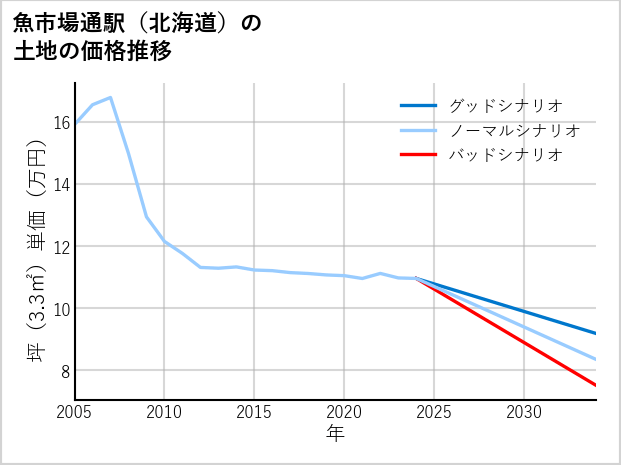 魚市場通駅（北海道）の土地価格推移