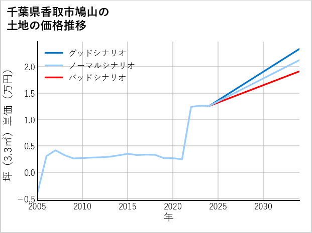千葉県香取市鳩山の土地価格推移