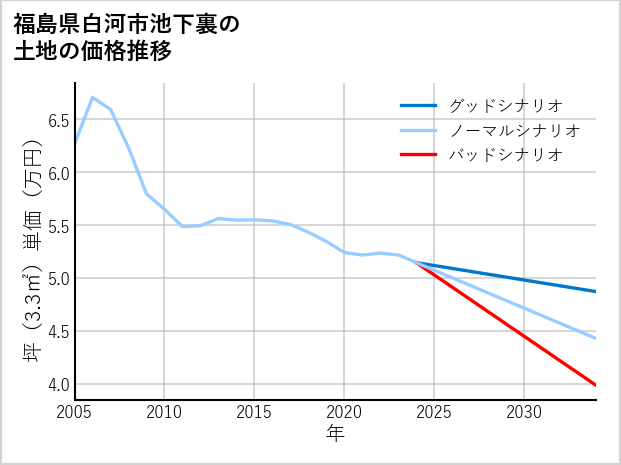 福島県白河市池下裏の土地価格推移