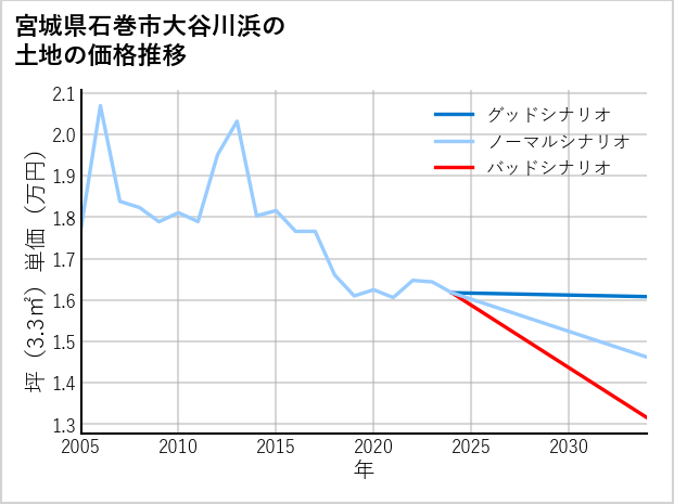 宮城県石巻市大谷川浜の土地価格推移