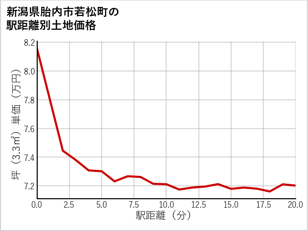 新潟県胎内市若松町の徒歩距離別の土地坪単価